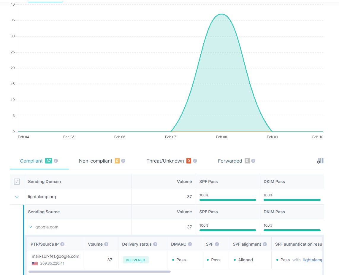 EasyDMARC parsed report from XML upload