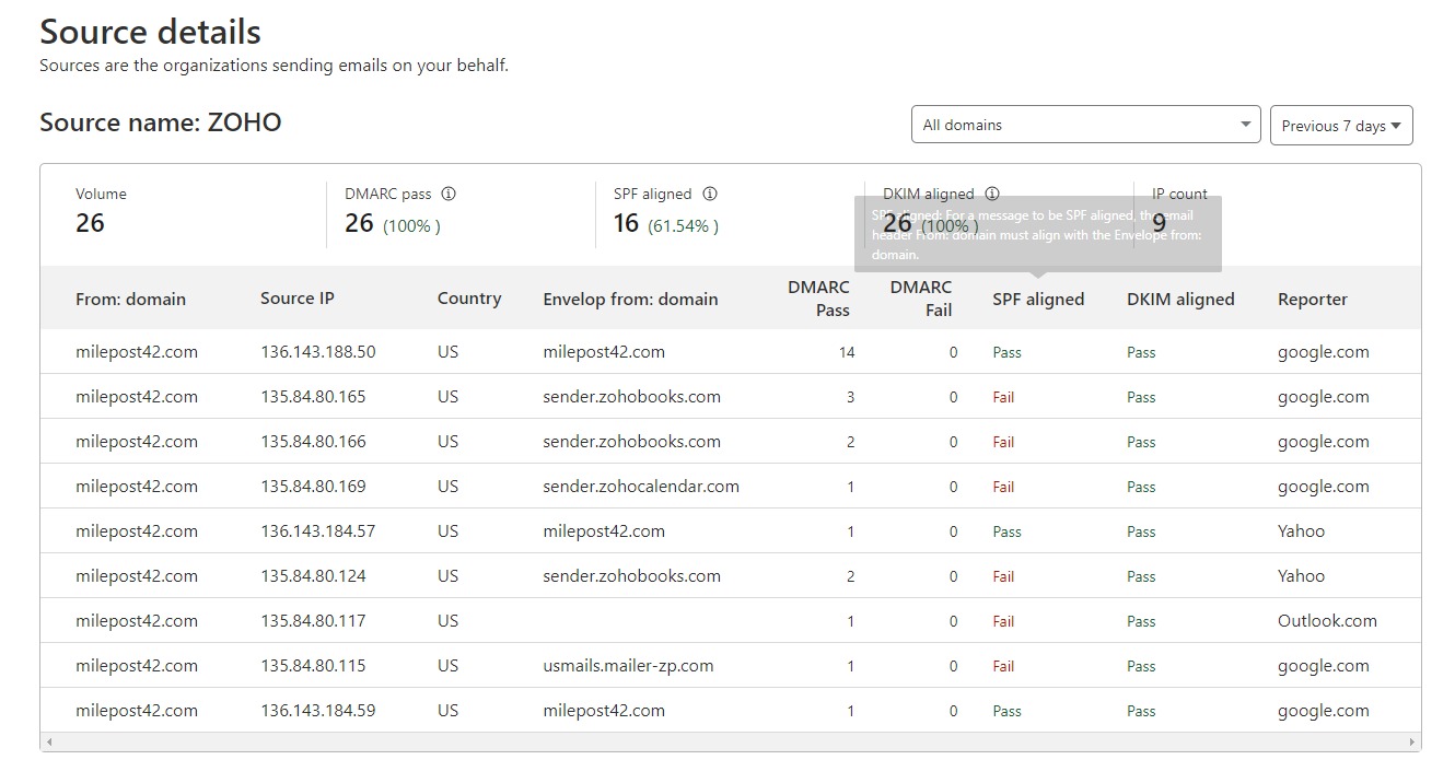 Example of Cloudflare DMARC report